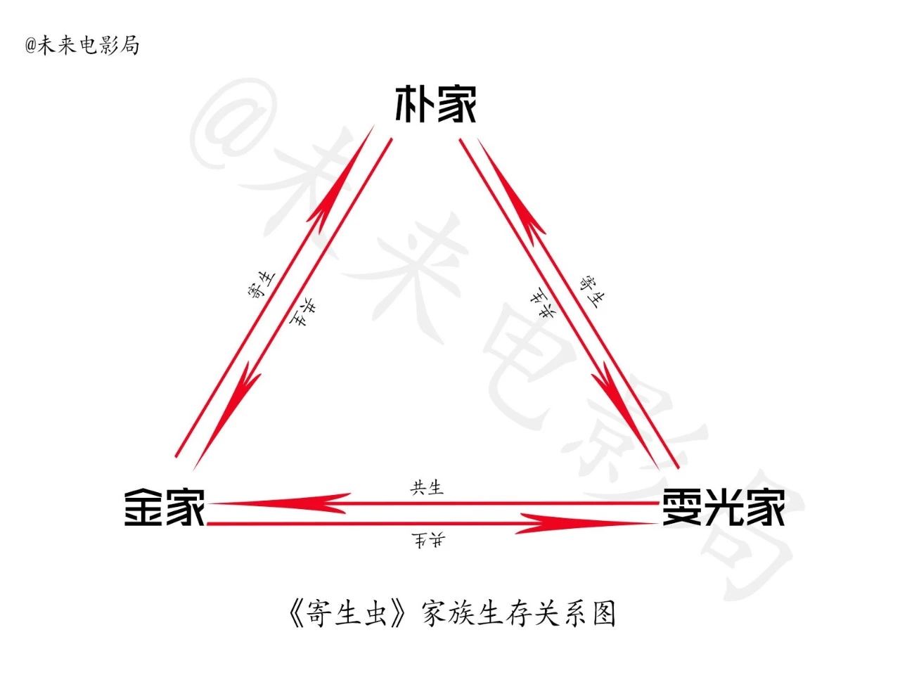 寄生虫剧照